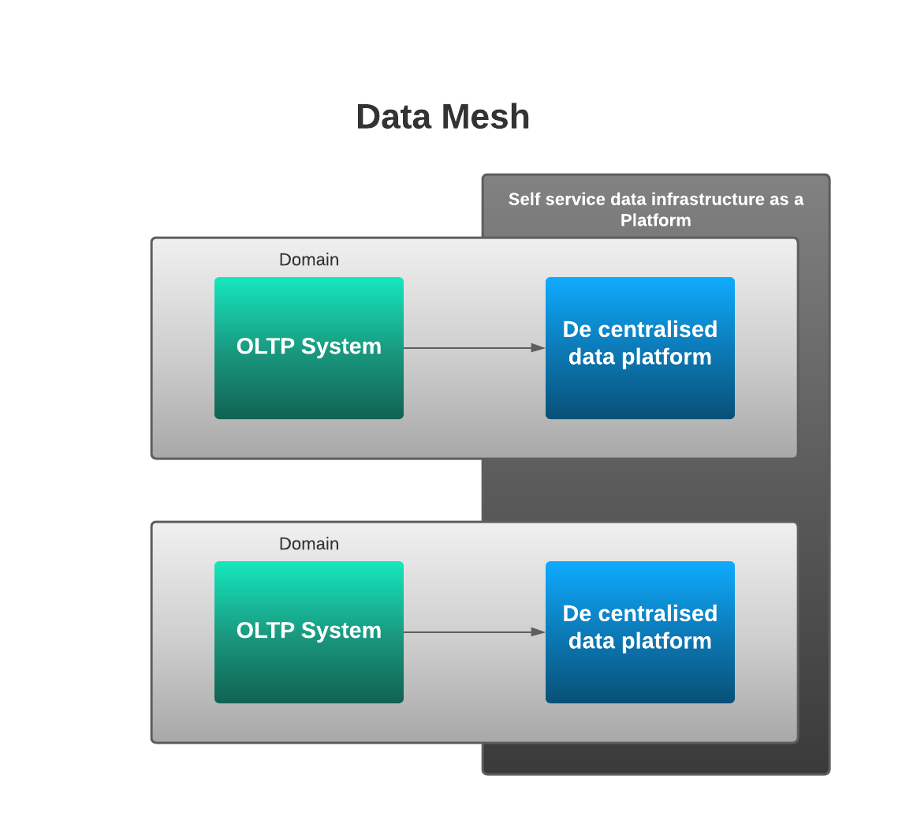 Data Mesh visualisation